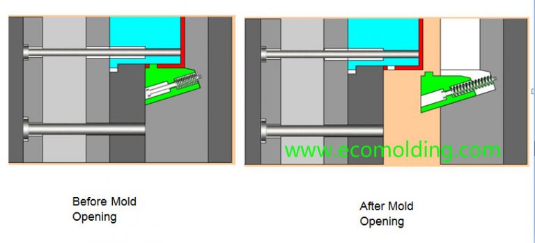 Undercuts In Plastic Injection Mold And Their Solutions