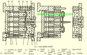 which are individual parts of preform molds